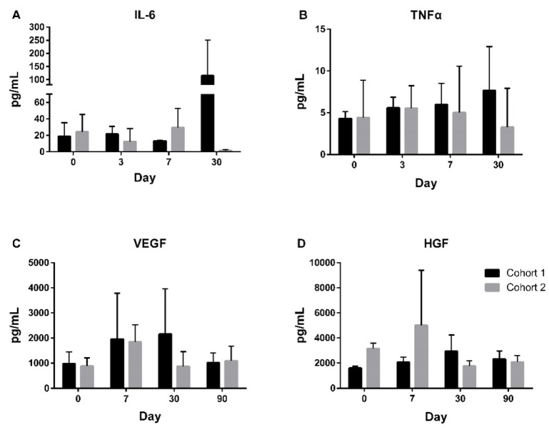 圖4：試驗期間的探索性生物標志物。在第0至30天對患者的IL-6（A）和TNFα（B）進(jìn)行生物標志物探索，在第0至90天對VEGF（C）和HGF（D）進(jìn)行生物標志物探索。