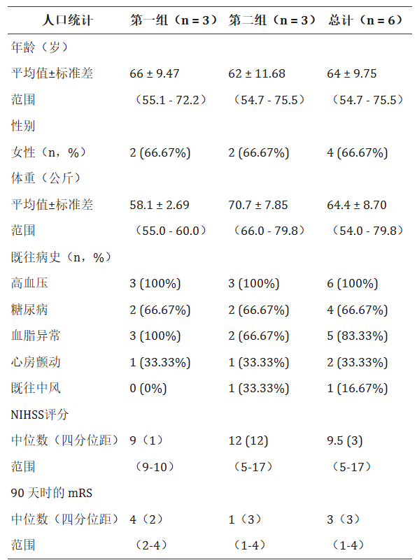 表1：入組參與者的基本人口統計學(xué)特征