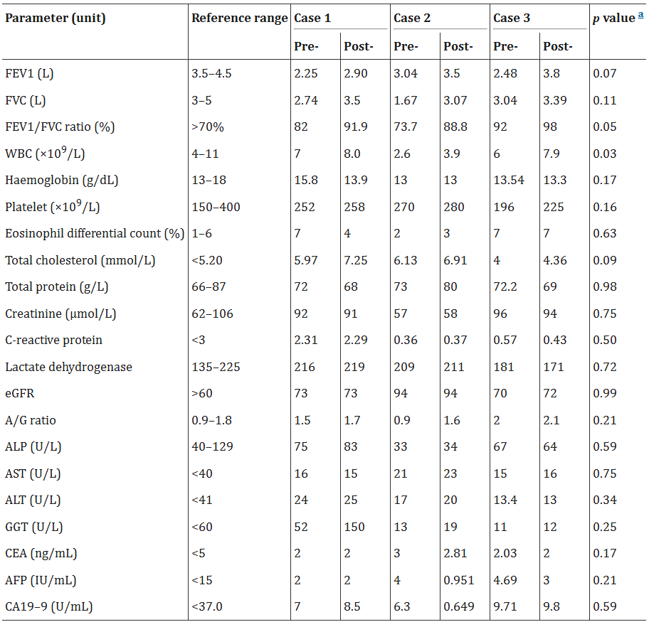 表2：基線(xiàn)和外泌體治療后評估的個(gè)體值。