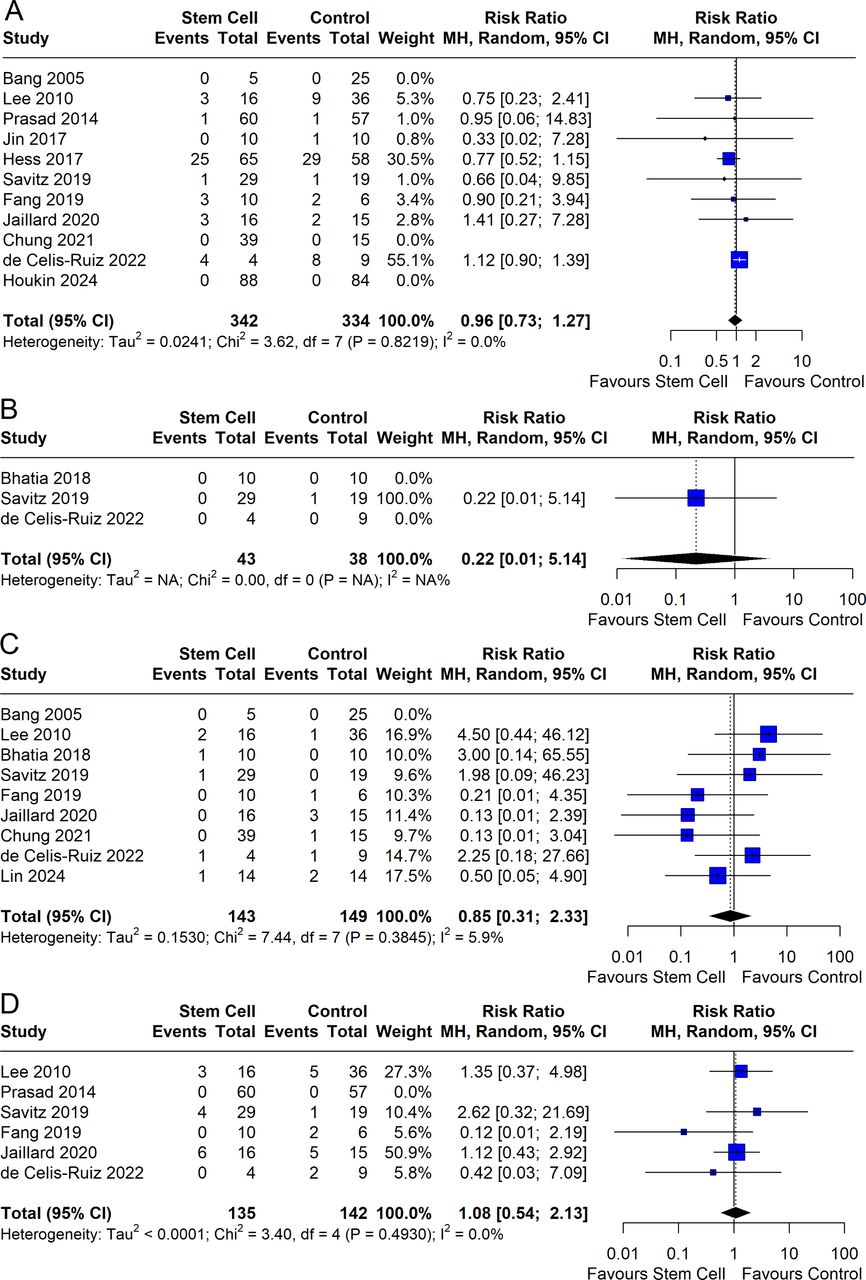 圖4：森林圖顯示不良事件的影響程度：（A）感染，（B）癥狀性顱內出血，（C）卒中和短暫性腦缺血發(fā)作，（D）癲癇發(fā)作。