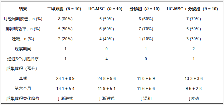 表3：多囊卵巢綜合征患者接受6個(gè)月治療后的臨床結果。