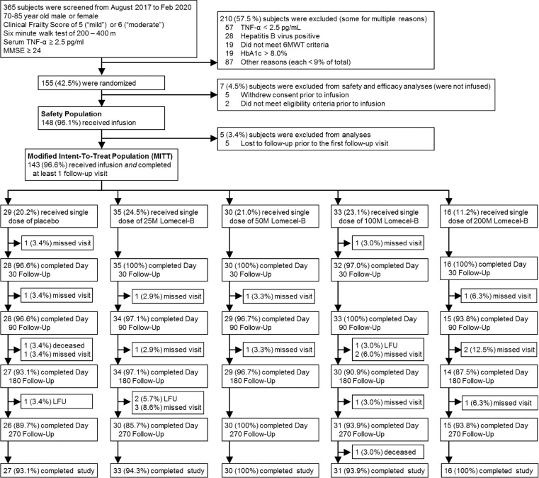 圖1.CONSORT流程圖：試驗入組、隨機分組和試驗完成