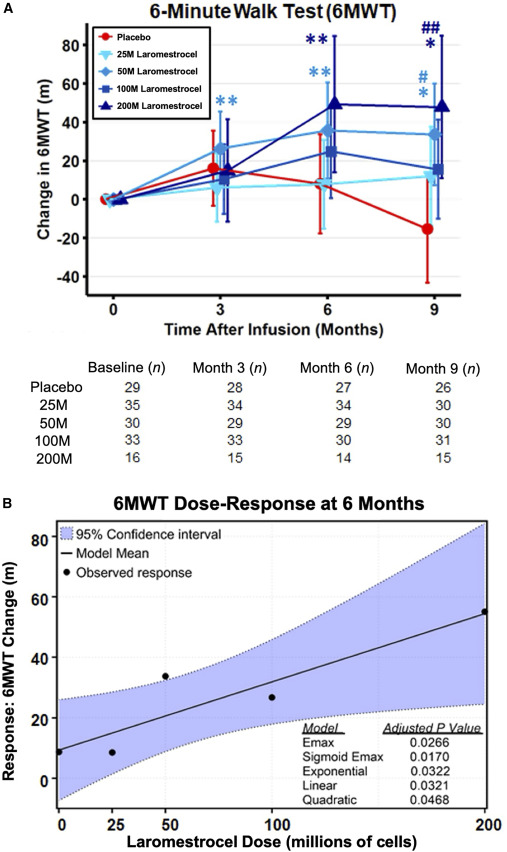 圖2：laromestrocel與安慰劑組相比，6分鐘步行試驗 (6MWT) 成績(jì)呈劑量依賴(lài)性增加