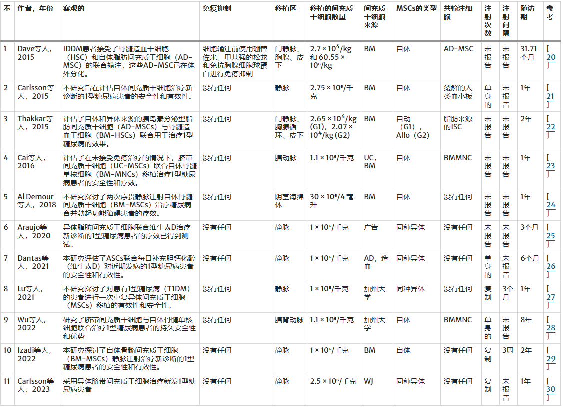 表2:試驗設計 表2:試驗設計