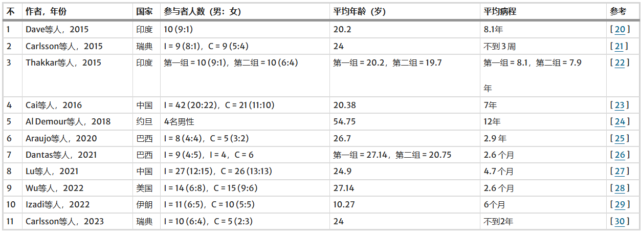 表1:納入受試者的特征 表1:納入受試者的特征
