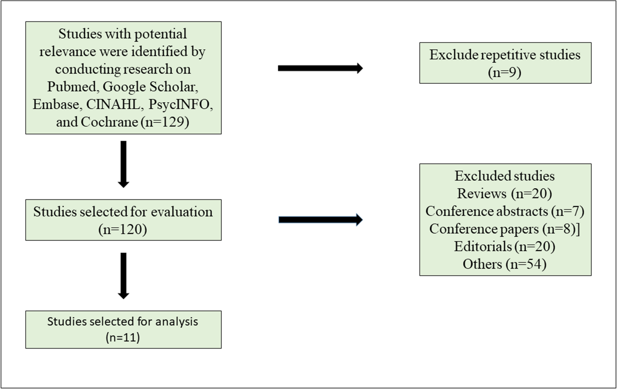 圖1:搜索和研究選擇過(guò)程的流程圖 圖1:搜索和研究選擇過(guò)程的流程圖