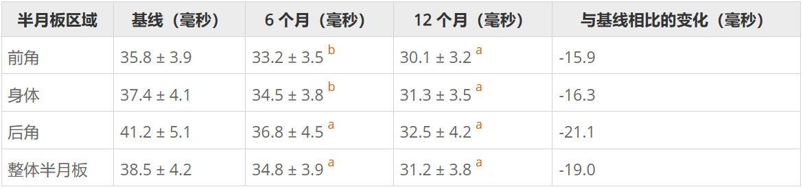 表2：半月板區域的磁共振成像T2映射值。