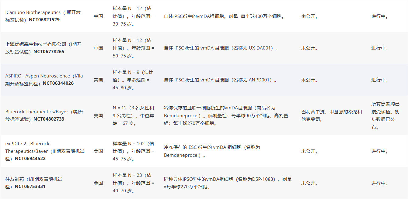 表1：正在進(jìn)行和計劃中的臨床試驗，研究干細胞衍生多巴胺細胞療法治療帕金森病。