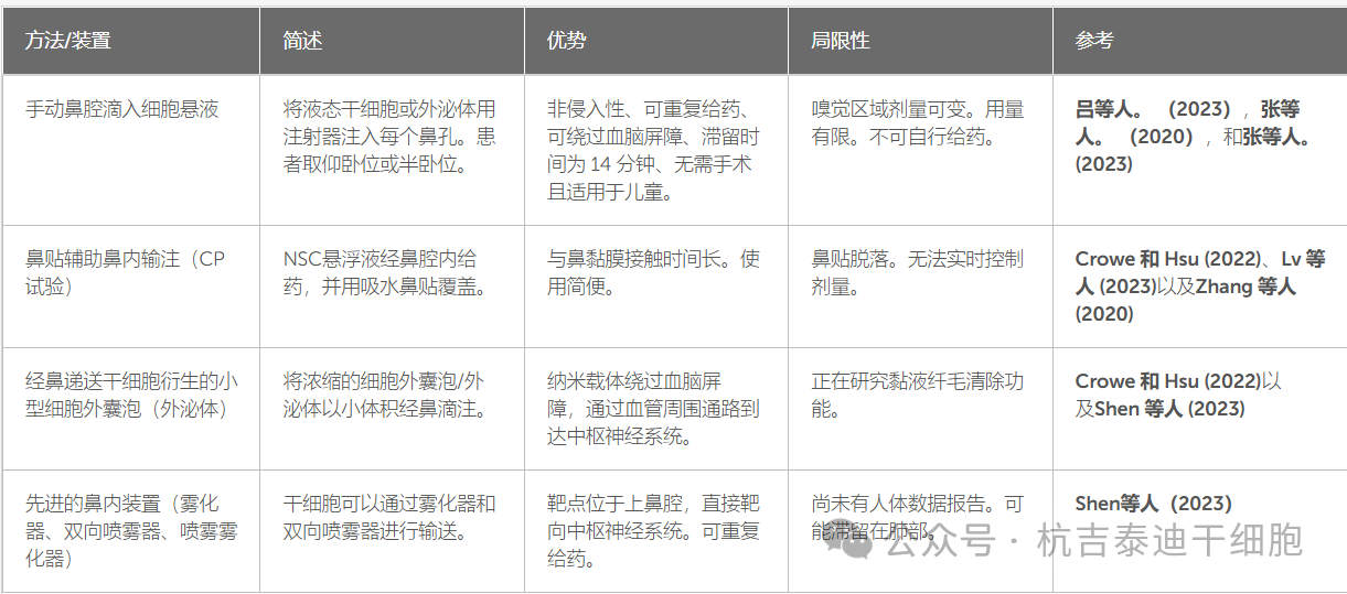 表2：比較經(jīng)鼻內途徑給藥干細胞及其衍生物的方法。
