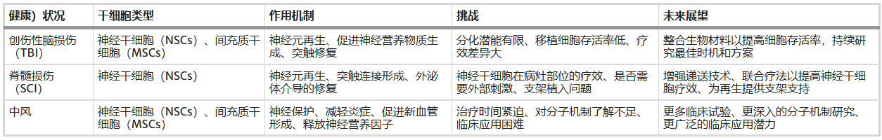 表3：干細胞治療中樞神經(jīng)系統損傷的作用機制