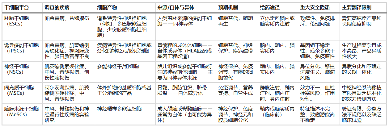 表1：用于治療中樞神經(jīng)系統疾病的干細胞平臺