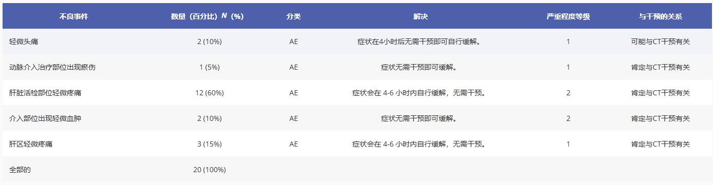 表2：UC-MSC輸注后72小時(shí)內不良事件的發(fā)生頻率