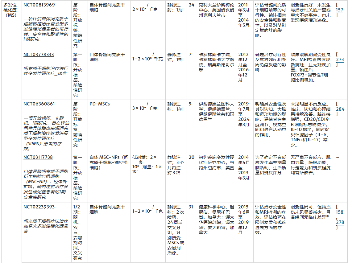 表1:全球范圍內測試基于間充質(zhì)干細胞療法治療三種最常見(jiàn)神經(jīng)退行性疾病的臨床試驗