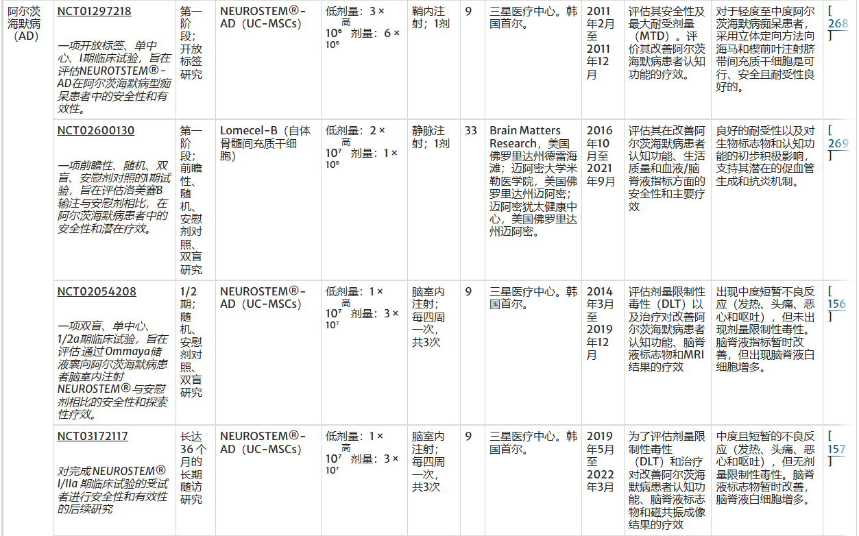 表1:全球范圍內測試基于間充質(zhì)干細胞療法治療三種最常見(jiàn)神經(jīng)退行性疾病的臨床試驗