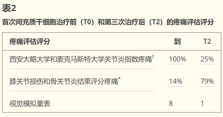 表2說(shuō)明：首次MSC治療前和第三次治療后疼痛評估評分（原文表2）