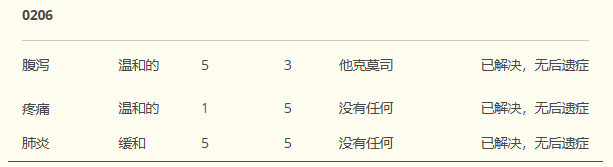表2：受試者0202、0203和0206經(jīng)歷的所有不良事件