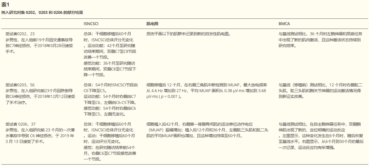 表1：納入研究對象0202、0203和0206的部分結果