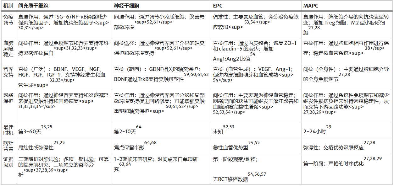 表1說(shuō)明：干細胞在創(chuàng  )傷性腦損傷中的作用機制概述——評估四種主要干細胞平臺（間充質(zhì)干細胞、神經(jīng)干細胞、內皮祖細胞和微血管祖細胞）的免疫調節、血腦屏障穩定、營(yíng)養支持、神經(jīng)網(wǎng)絡(luò )保護等機制。
