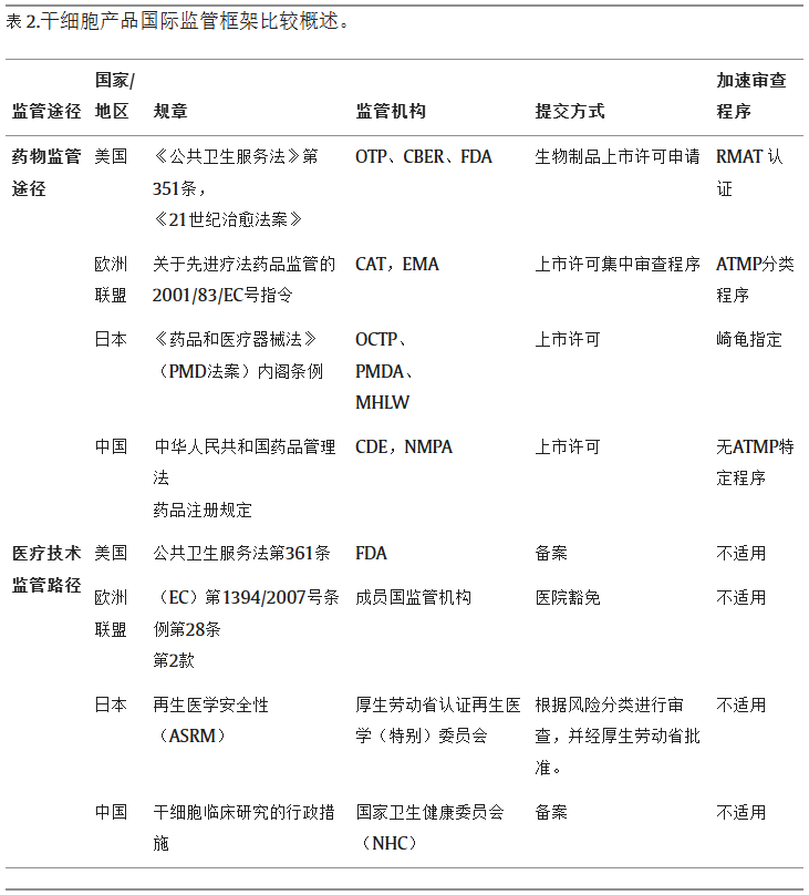 表2：干細胞產(chǎn)品國際監管框架比較概述。