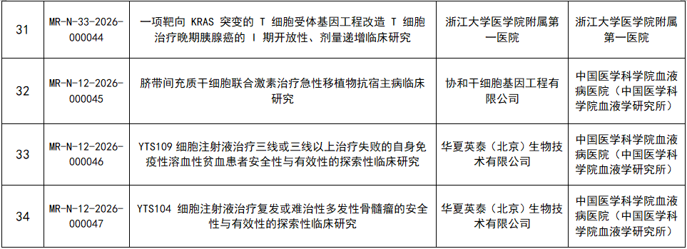 生物醫學(xué)新技術(shù)臨床研究備案完成項目基本信息（第3批）