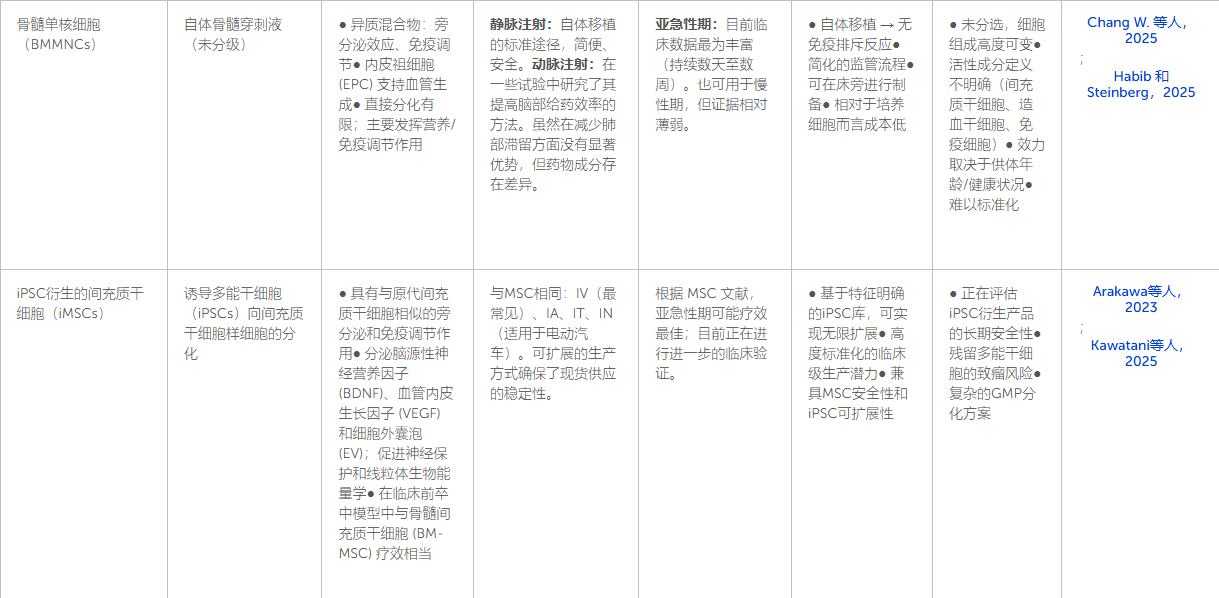 表1：中風(fēng)干細胞療法的綜合比較概述：細胞類(lèi)型、輸送途徑、時(shí)機和關(guān)鍵考慮因素。