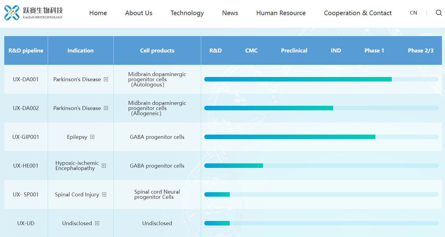 UX-DA003在全球iPSC帕金森病管線(xiàn)中的位置
