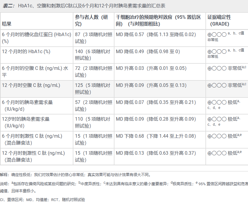 表2：?HbA1c、空腹和刺激后C肽以及6個(gè)月和12個(gè)月時(shí)胰島素需求量的匯總表