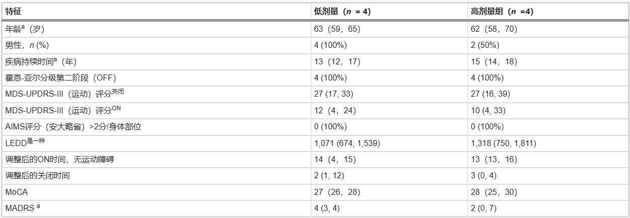 表1：人口統計學(xué)和基線(xiàn)特征