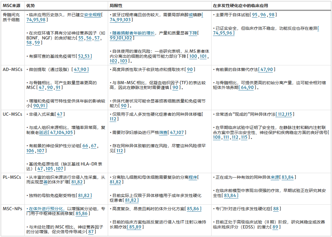 表1：間充質(zhì)干細胞治療多發(fā)性多發(fā)性硬化癥的間充質(zhì)干細胞來(lái)源比較分析