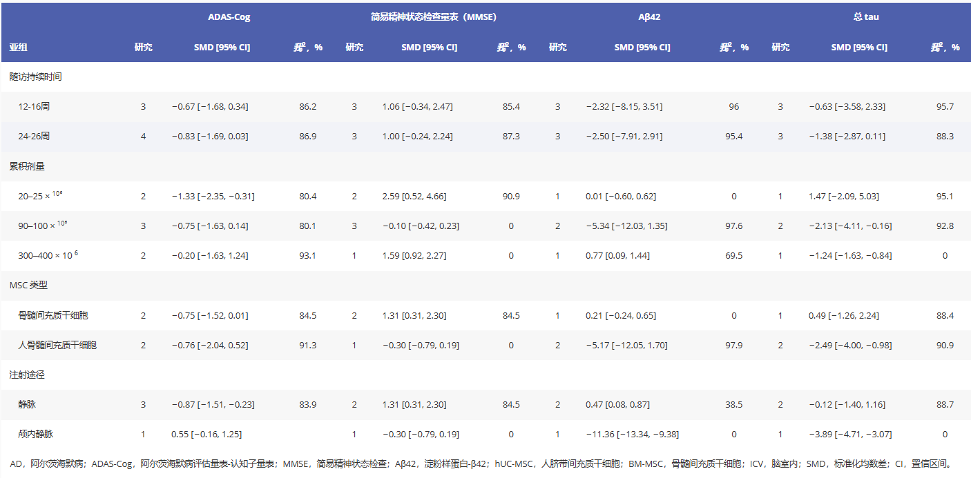 表2：間充質(zhì)干細胞治療阿爾茨海默病的總體及亞組Meta分析總結