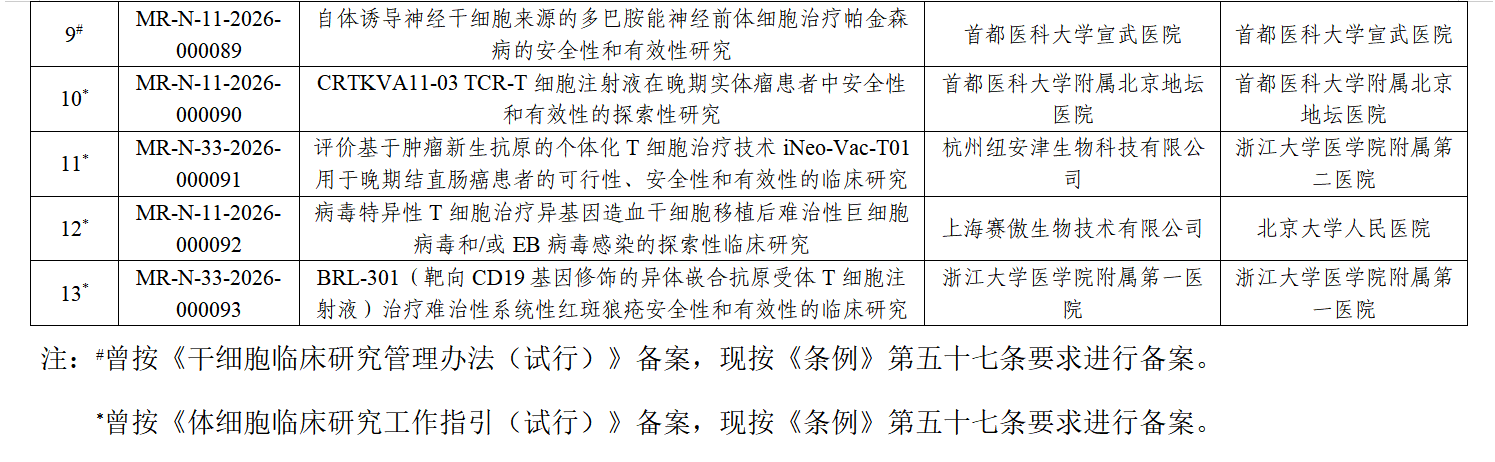 生物醫學(xué)新技術(shù)臨床研究備案完成項目基本信息(第6批)