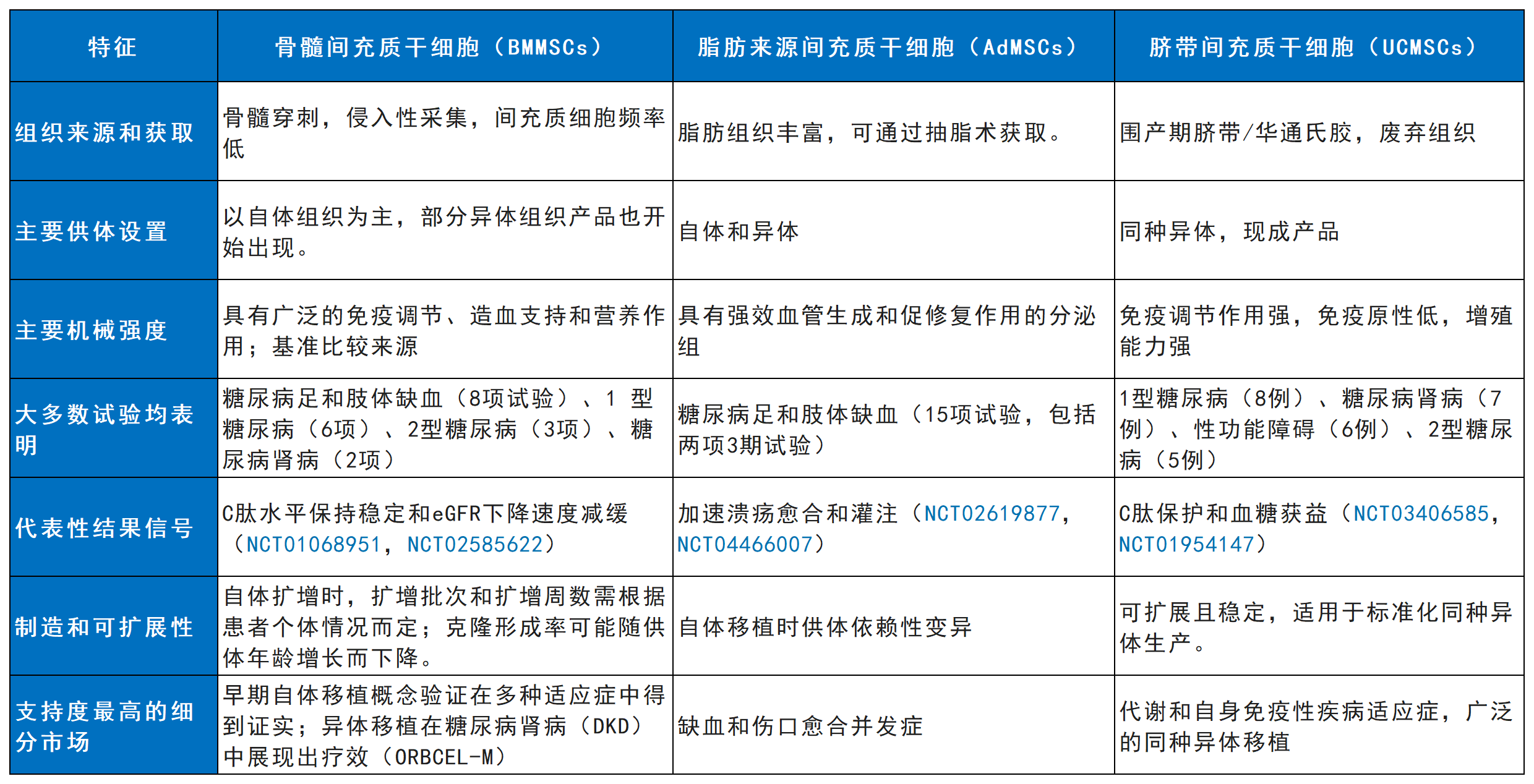 表2：骨髓來(lái)源、脂肪來(lái)源和臍帶來(lái)源的MSC在糖尿病適應癥中的比較概況。