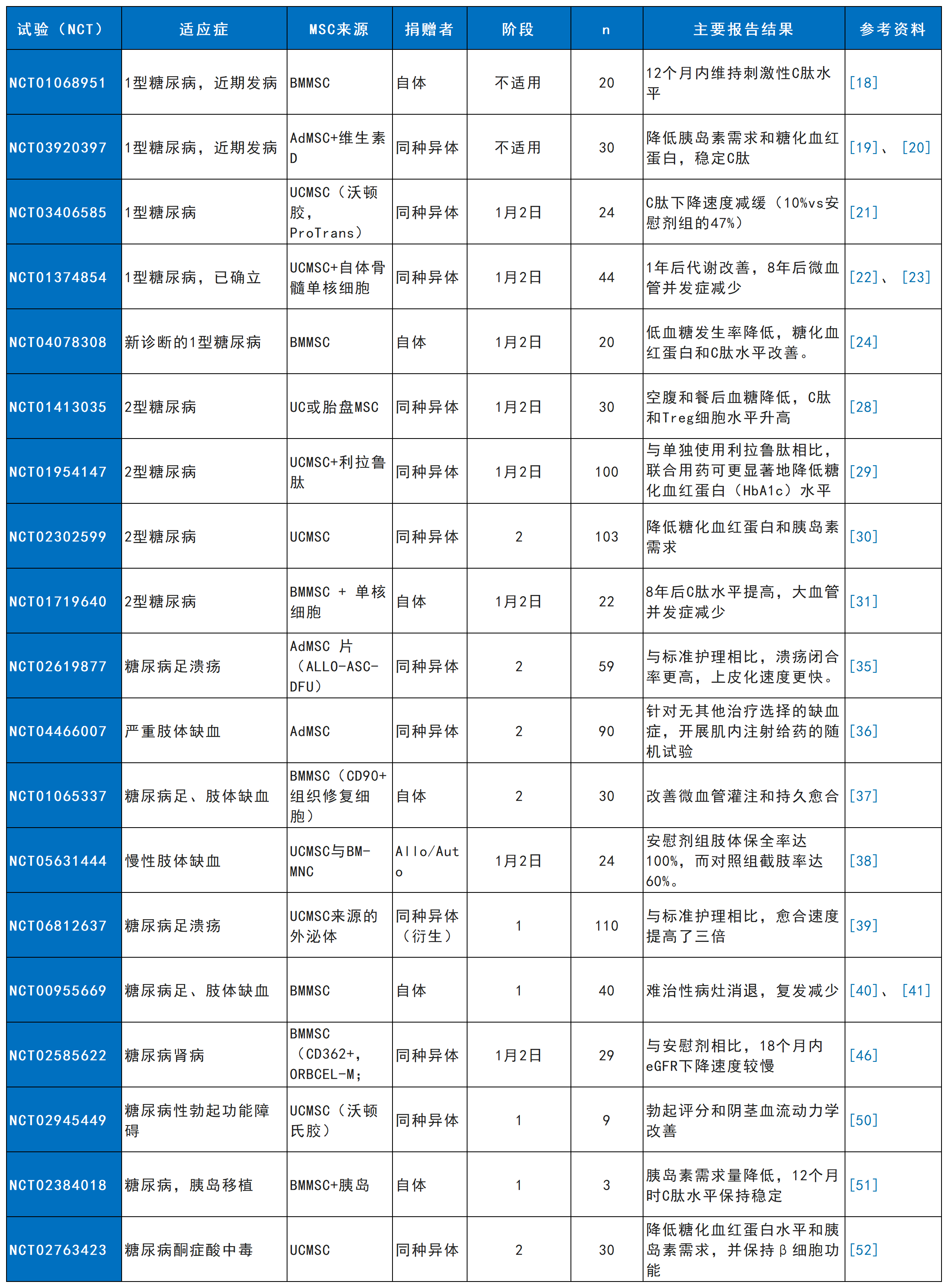 表1：間充質(zhì)干細胞療法治療糖尿病及其并發(fā)癥的主要臨床試驗及報告結果。