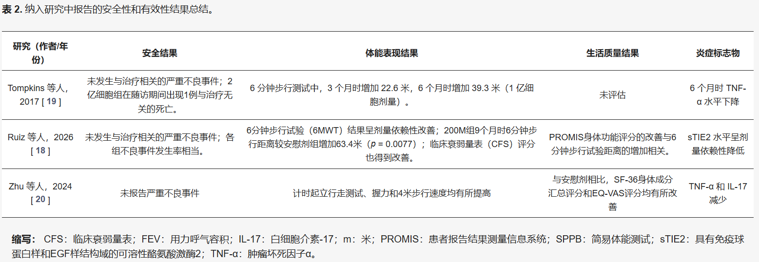表2：納入研究中報告的安全性和有效性結果總結。