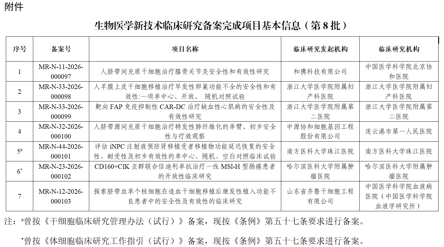 生物醫學(xué)新技術(shù)臨床研究備案完成項目基本信息(第8批) 生物醫學(xué)新技術(shù)臨床研究備案完成項目基本信息(第8批)