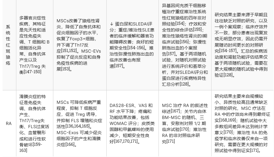 表1：MSC和MSC-EV療法在特定自身免疫性疾病中的臨床前證據和已報道的臨床結果總結