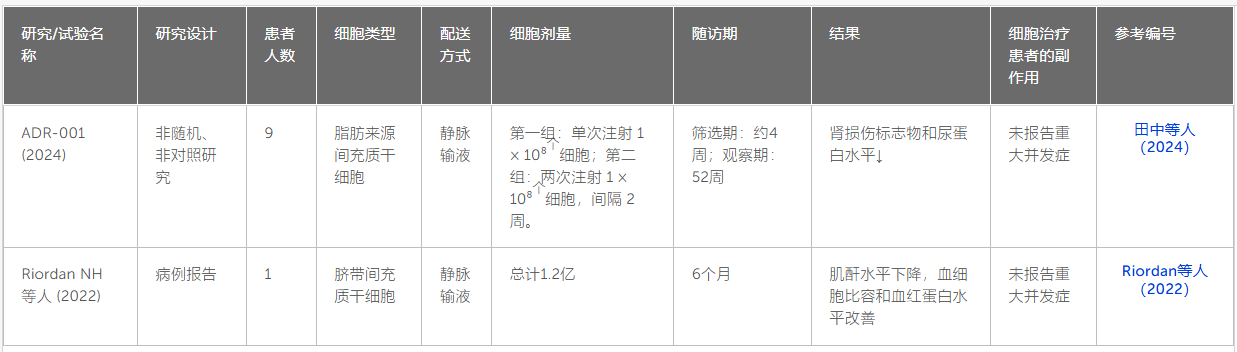 表1： 間充質(zhì)干細胞療法治療IgAN的臨床試驗。